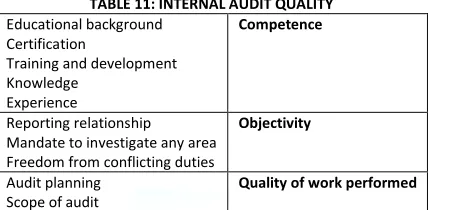 TABLE 11: INTERNAL AUDIT QUALITY 
