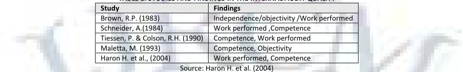 TABLE 1: STUDIES AND FINDINGS IN THE INTERNAL AUDIT QUALITY 