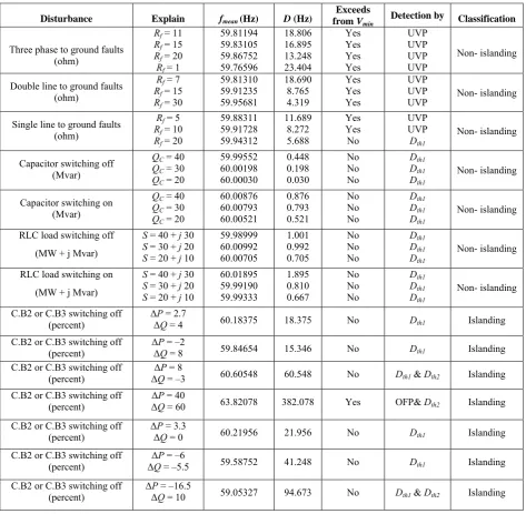 Table 2. Classification of different islanding and non-islanding conditions using proposed method on the first system