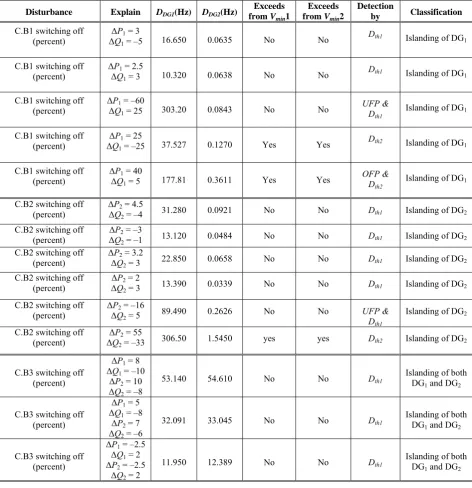 Table 3. Classification of different Islanding conditions using proposed method on the second system.
