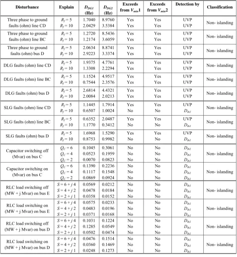 Table 4. Classification of different Non–islanding conditions using proposed method on the second system.