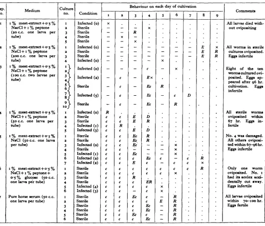 Table I. Results of d i v a t i o n  of pbocmcoids of Ligula intestinalis in nut* 