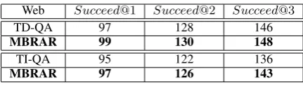 Table 2: Impacts of MBRAR for single QA systemon web questions.