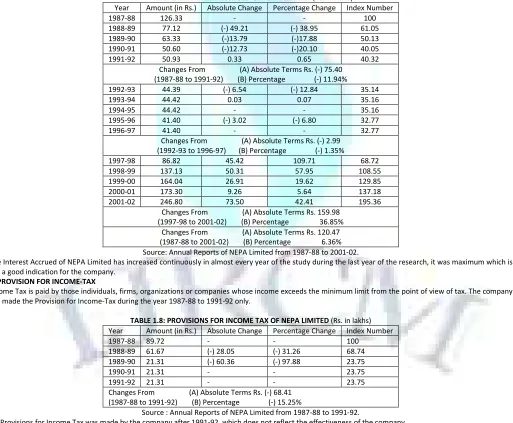 TABLE 1.7: INTEREST ACCRUED OF NEPA LIMITED (Rs. in lakhs) 