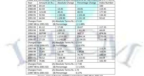 Table 1.2 indicates the Deposits from Contractors etc. of NEPA Limited during its fifteen years of operation commencing from 1987-88 to 2001-02