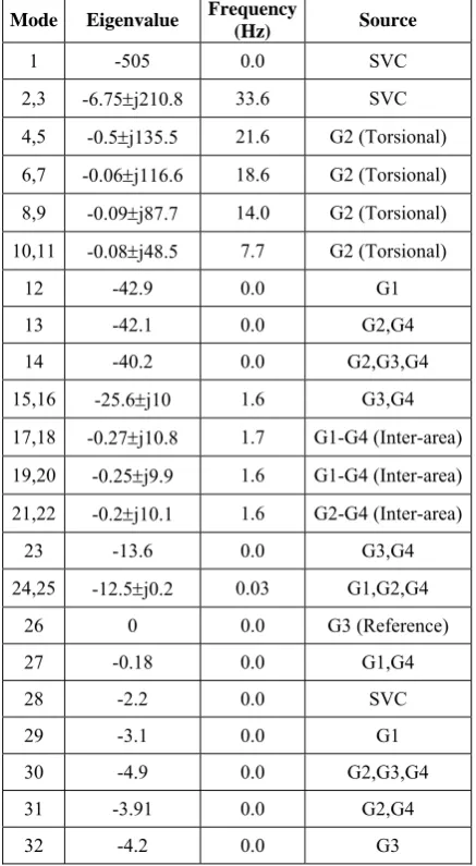 Table 2 Nonlinear Interaction Indices MI2 and NI2 at Torsional Modes in Different Conditions