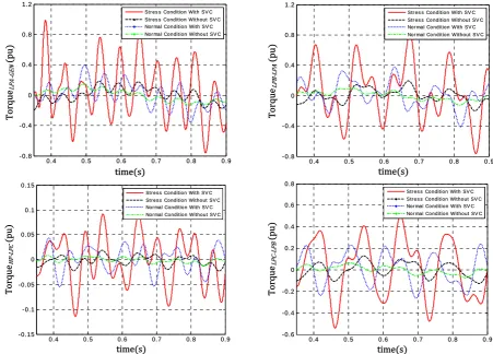 Fig. 7 The level of nonlinear interaction between torsional modes and SVC controllers for different values of SVC voltage regulator gains