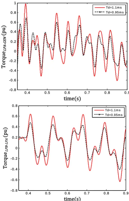Fig. 2, the parameter TIn the thyristor susceptance control block shown in d denotes the effect of thyristor firing delay