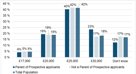 Figure 1: How much do you think a graduate has to be earning before they start paying back their loans? Base: all respondents (1,064), parents of prospective applicants (131) 