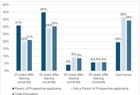 Figure 3: How long after leaving do you think loans are written off? Base: all 