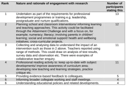Table 4.1 summarises the most commonly reported ways data and evidence were used, the related rationale and the number of participants stating these reasons