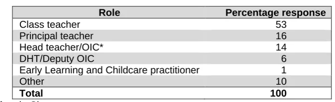 Table 5.3: Survey responses by experience (N=1,036) 
