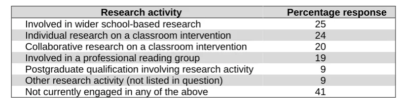 Table 5.4: Staff engagement in research activities (N=1,036) 