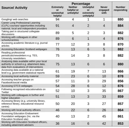 Table 5.5: Sources of support  