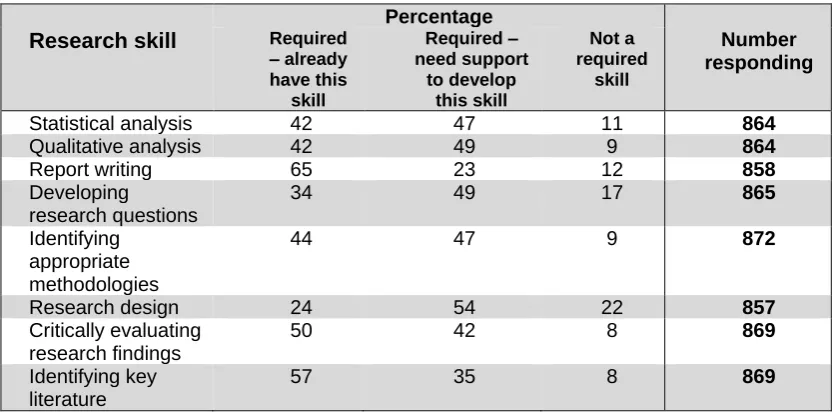 Table 5.6: Skills for engaging more fully with research 