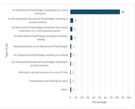 Figure 3.1 Current job of EPs who qualified in the past five years 