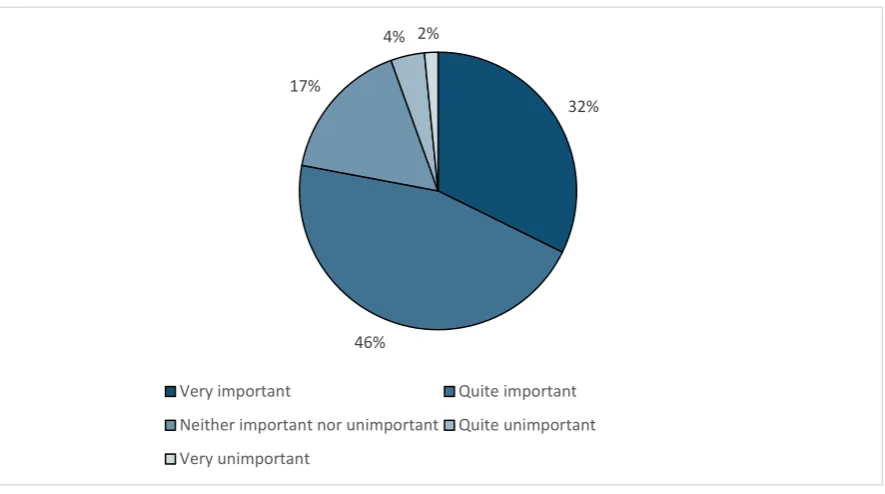 Figure 3.2 Whether working for a Local Authority is important to newly-qualified Educational Psychologists employed by a Local Authority 