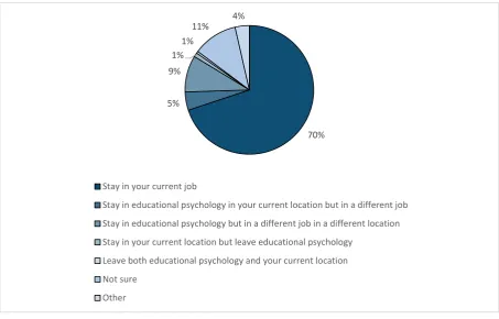 Figure 3.3 Career plans of newly-qualified Educational Psychologists over the 