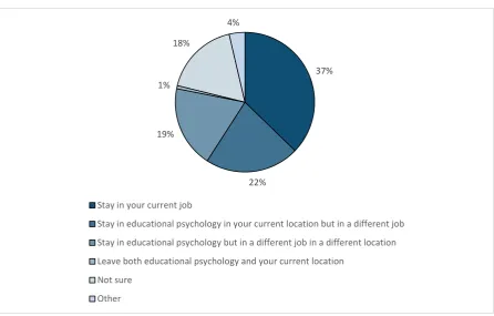 Figure 3.4 Longer-term career plans of newly-qualified Educational Psychologists who anticipated remaining in their current job in the short-term 