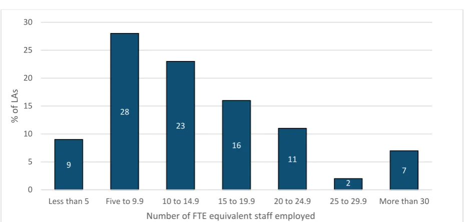 Figure 3.5 Number of Full Time Equivalent (FTE) qualified Educational 