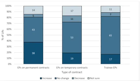 Figure 3.6 Anticipated changes to the size of each Local Authority’s Educational Psychology workforce by type of contract 