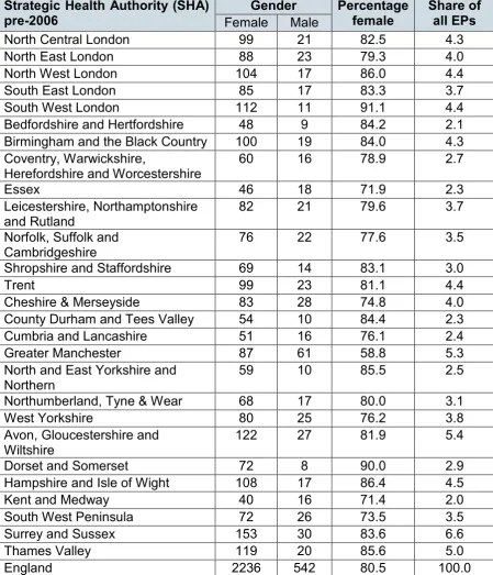 Table 3.1 Work location of educational psychologists on HCPC register by gender, 2018 