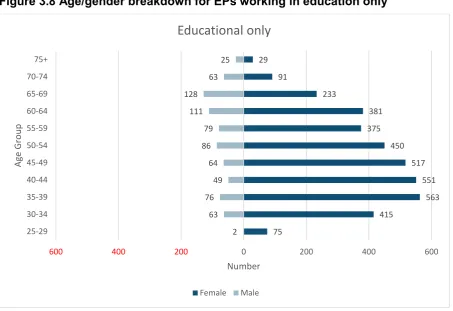 Figure 3.7 Age/gender breakdown for all EPs 