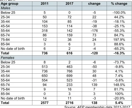 Table 3.4 Change in the mean number of registered EPs by age and gender, 2011-2017 Age group 2011 2017 change % change 