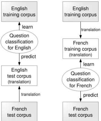 Figure 2: Some of the question categories pro-posed by (Li and Roth, 2002)