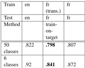 Table 2: Question classiﬁcation precision for bothlevels of the hierarchy (features = word n-gramswith abbreviations, classiﬁer = libsvm)
