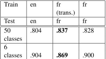 Table 3: Question classiﬁcation precision for bothlevels of the hierarchy (features = word n-gramswith abbreviations, classiﬁer = libsvm)