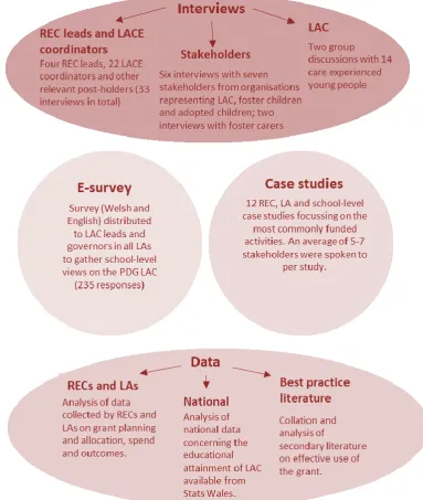 Figure 1.2: Overview of research 