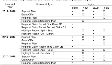 Table 1.1: Documentary material provided for each REC by financial year 