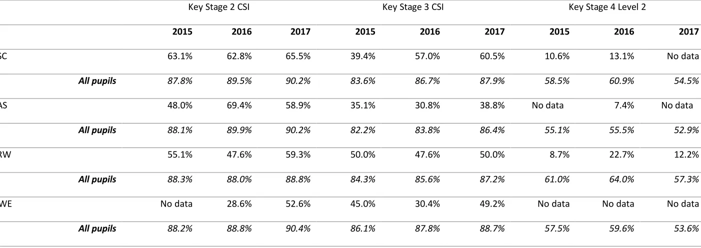 Table 2.1: Attainment levels for each Key Stage in RECs   
