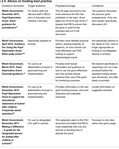 Table 2.4: Advice on funding best practice 
