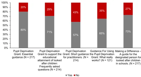 Figure 4.1: Reported awareness of Welsh Government guidance documents 