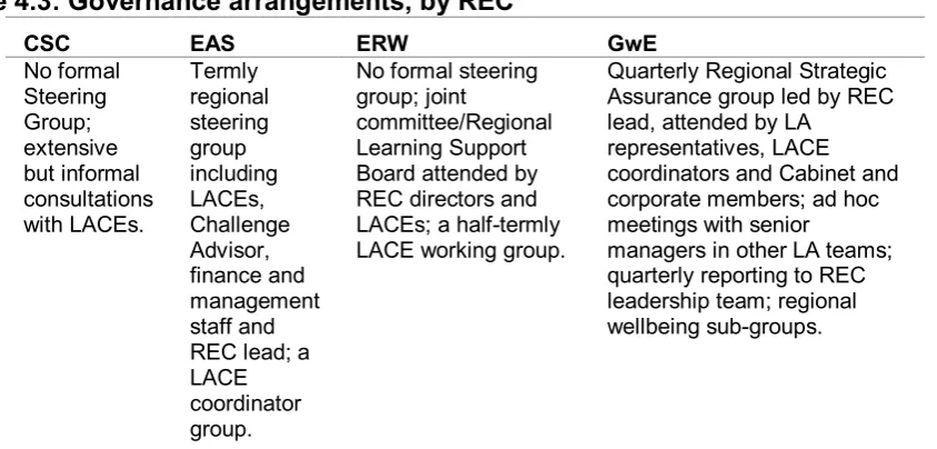 Table 4.3: Governance arrangements, by REC 
