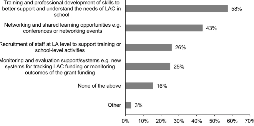 Figure 4.6: Awareness of regional or LA-funded activities 