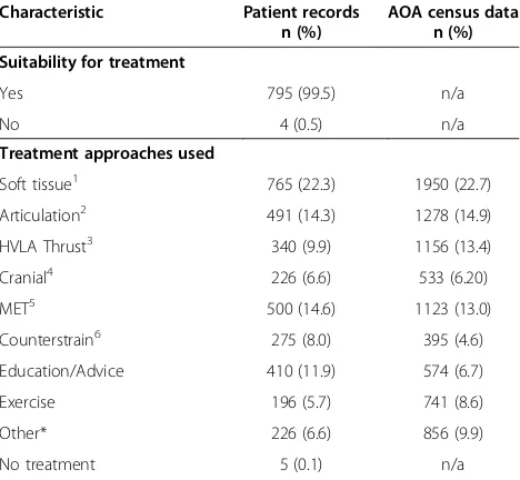 Table 3 Clinical presentations for patients in this study and AOA 2004 census data [12]