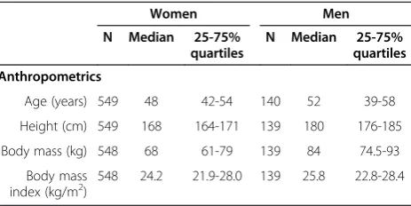 Table 1 Anthropometric variables stratified by gender