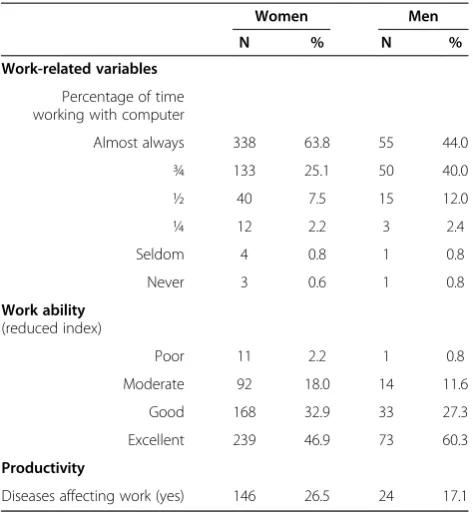 Table 3 Work-related, work ability, and productivityvariables stratified by gender