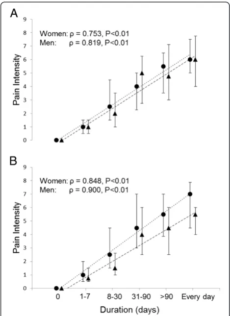Figure 2 Pain intensity and pain duration relationship forwomen and men. Median and 25-75% quartiles pain intensitywithin the last three months and pain duration within the last12 months (highest number of days with complaints) for women (●)and men (▲) in 