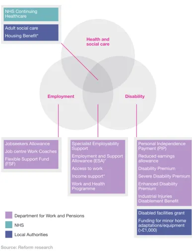 Figure 2: Examples of healthcare, social care and welfare funding streams working age adults with long-term complex health needs and disabilities could be eligible for