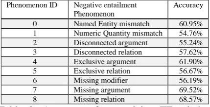 Table 1: Accuracy of recognizing binary TE rela-tion with the five aspects as features