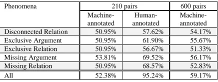 Table 3: Accuracy of textual entailment recogni-tion using the extracted phenomena as features