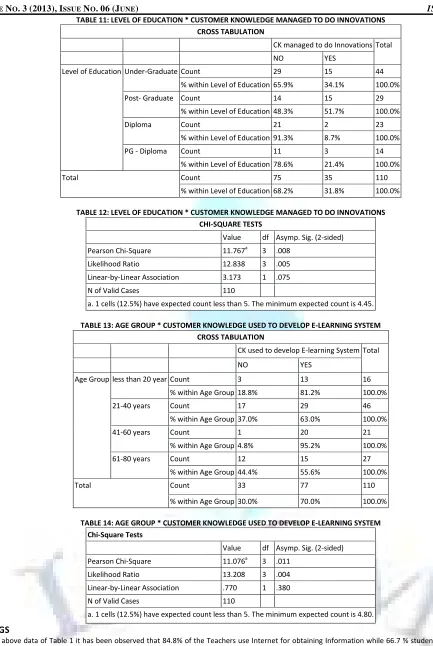TABLE 12: LEVEL OF EDUCATION * CUSTOMER KNOWLEDGE MANAGED TO DO INNOVATIONS 