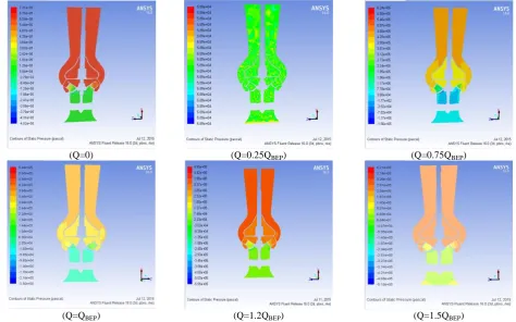 Figure 6. Static pressure contour in x-axis direction. 