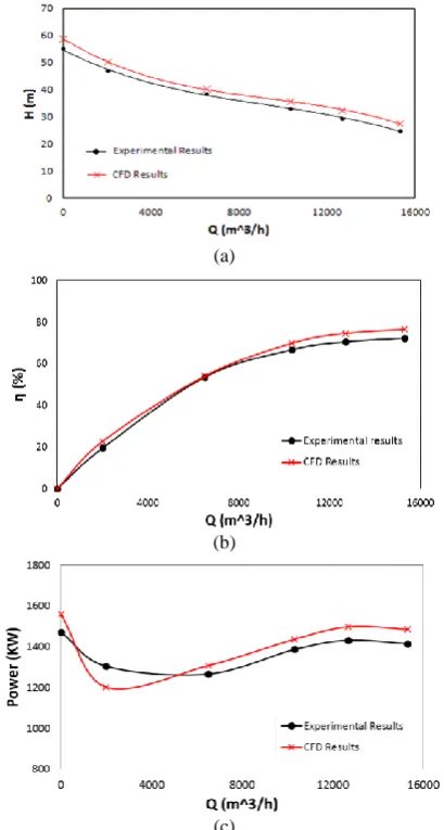 Figure 10. Experimental and numerical results comparison for a) head, b) efficiency and c) power