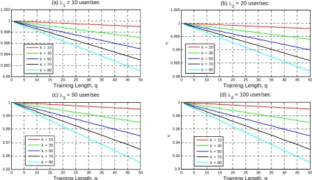 Fig. 14  Spectral efficiency in terms of required number of pilot symbol repetition for different number of active users in cell with   (a) variation of input traffic of λ =110user/sec, (b) λ =220user/sec, (c) λ =350user/sec and (d) λ =4100user/sec 