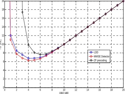 Fig. 4 TD in dB for three receivers in flat fading channels  